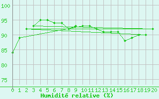 Courbe de l'humidit relative pour Metz (57)