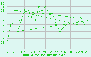 Courbe de l'humidit relative pour Douzens (11)