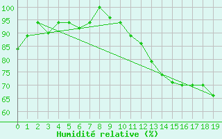 Courbe de l'humidit relative pour Porto Seguro