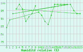 Courbe de l'humidit relative pour Sierra de Alfabia
