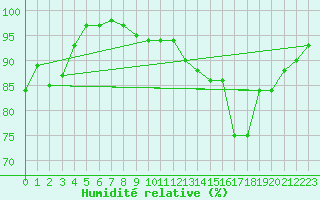 Courbe de l'humidit relative pour Alenon (61)