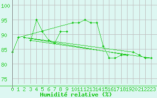 Courbe de l'humidit relative pour Charleville-Mzires (08)