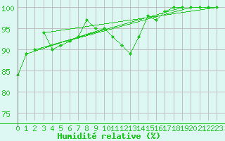 Courbe de l'humidit relative pour Aurillac (15)