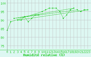 Courbe de l'humidit relative pour Hveravellir