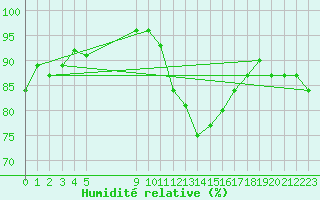 Courbe de l'humidit relative pour Vias (34)