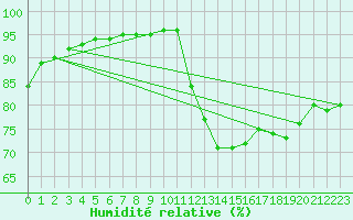 Courbe de l'humidit relative pour Sgur-le-Chteau (19)
