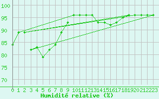 Courbe de l'humidit relative pour La Roche-sur-Yon (85)