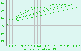 Courbe de l'humidit relative pour Belmullet