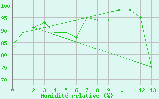 Courbe de l'humidit relative pour Limoges-Bellegarde (87)