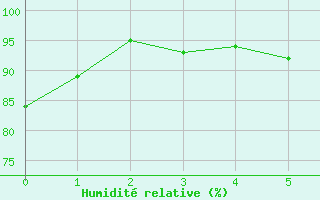 Courbe de l'humidit relative pour Bailleul-Le-Soc (60)