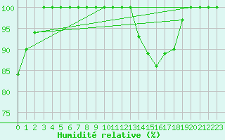 Courbe de l'humidit relative pour Hoherodskopf-Vogelsberg