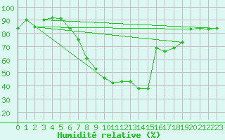 Courbe de l'humidit relative pour Langnau