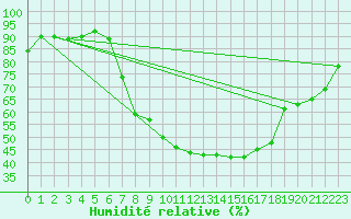 Courbe de l'humidit relative pour Idar-Oberstein