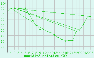 Courbe de l'humidit relative pour Lagunas de Somoza