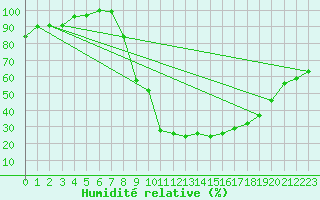 Courbe de l'humidit relative pour Dourbes (Be)