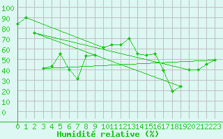 Courbe de l'humidit relative pour Saentis (Sw)