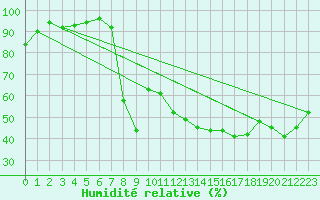 Courbe de l'humidit relative pour Lienz
