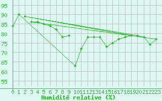 Courbe de l'humidit relative pour Karlskrona-Soderstjerna