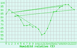 Courbe de l'humidit relative pour Haukelisaeter Broyt