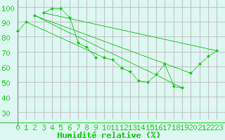 Courbe de l'humidit relative pour Shoeburyness