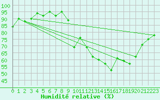 Courbe de l'humidit relative pour Grenoble/St-Etienne-St-Geoirs (38)