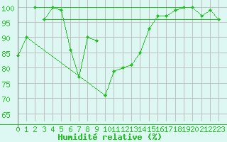 Courbe de l'humidit relative pour Weissfluhjoch