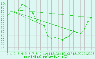 Courbe de l'humidit relative pour Gulbene