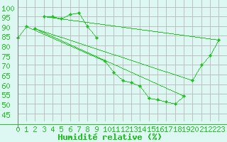 Courbe de l'humidit relative pour Landser (68)