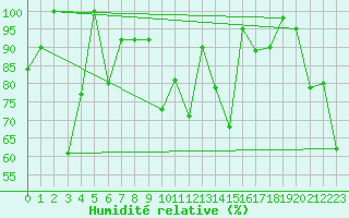 Courbe de l'humidit relative pour Moleson (Sw)