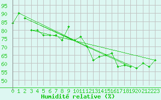 Courbe de l'humidit relative pour Brignogan (29)