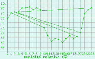 Courbe de l'humidit relative pour Champagne-sur-Seine (77)