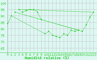 Courbe de l'humidit relative pour Ploumanac'h (22)