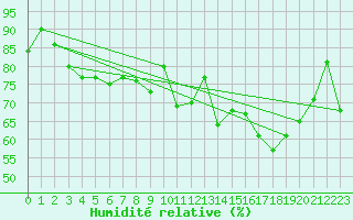 Courbe de l'humidit relative pour Saint-Brieuc (22)