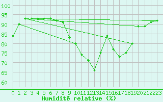 Courbe de l'humidit relative pour Dax (40)