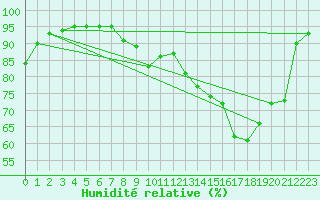 Courbe de l'humidit relative pour Troyes (10)