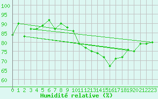 Courbe de l'humidit relative pour Tarbes (65)