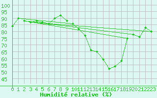Courbe de l'humidit relative pour Cannes (06)