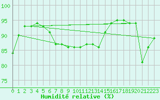 Courbe de l'humidit relative pour Abbeville (80)