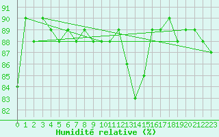 Courbe de l'humidit relative pour Alpinzentrum Rudolfshuette