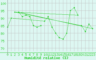 Courbe de l'humidit relative pour Deauville (14)