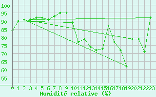 Courbe de l'humidit relative pour Camborne