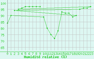 Courbe de l'humidit relative pour Paray-le-Monial - St-Yan (71)