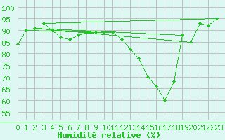 Courbe de l'humidit relative pour Dax (40)