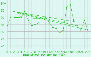 Courbe de l'humidit relative pour Cap de la Hve (76)