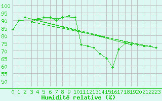 Courbe de l'humidit relative pour Chteaudun (28)