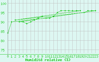 Courbe de l'humidit relative pour Cap de la Hague (50)