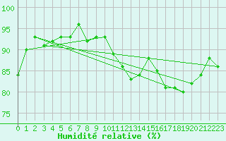 Courbe de l'humidit relative pour Six-Fours (83)