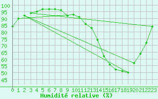 Courbe de l'humidit relative pour Guret Saint-Laurent (23)