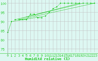 Courbe de l'humidit relative pour Cap Gris-Nez (62)