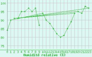 Courbe de l'humidit relative pour Metz-Nancy-Lorraine (57)